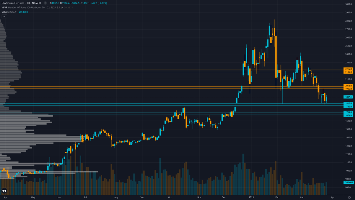 Platinum Key Levels This Week — Support, Resistance & Confluence Zones