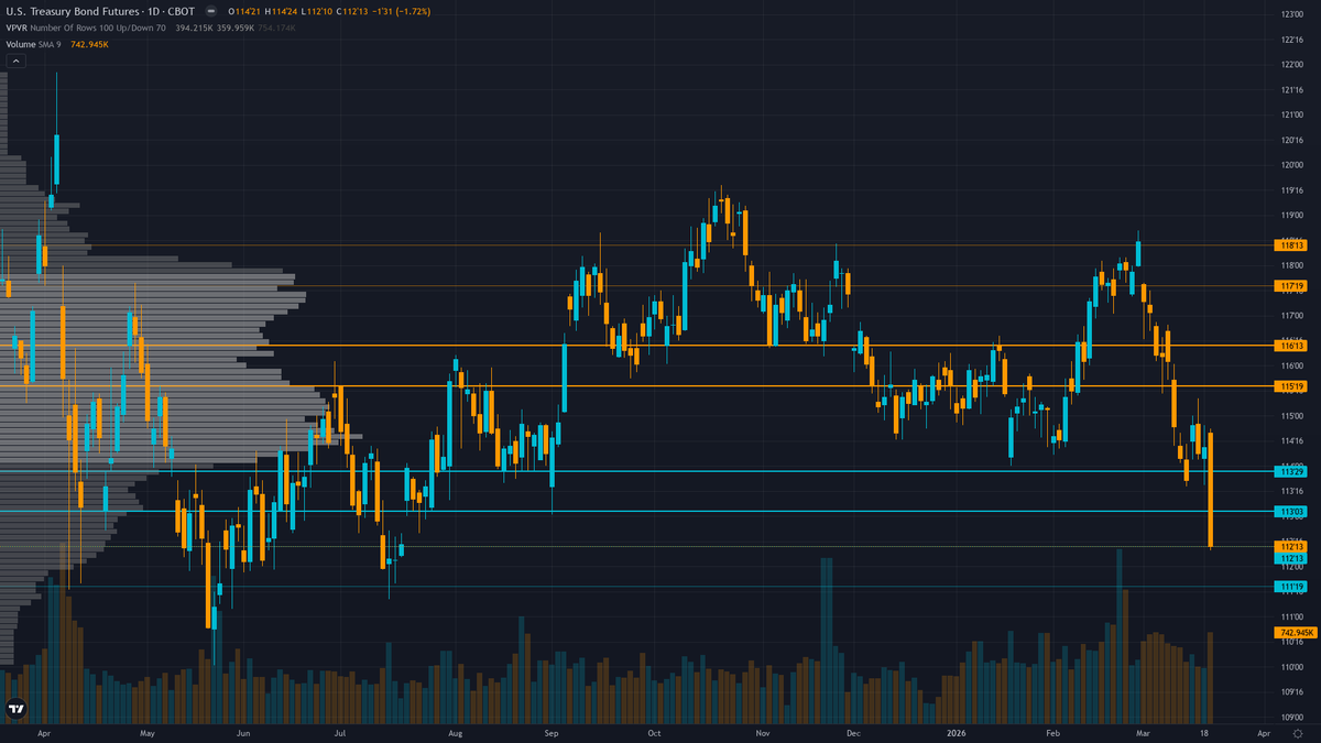 30-Year Treasury (ZB) — consolidating within breakdown structure in normal regime