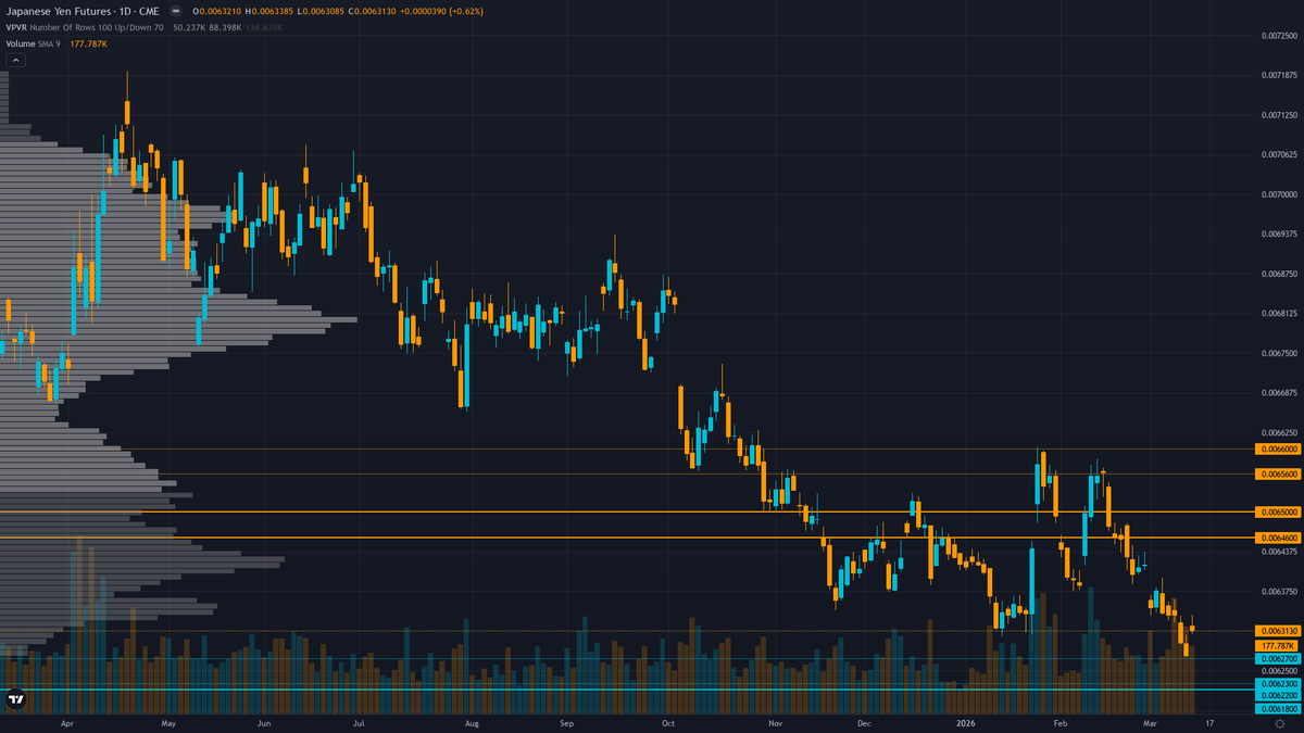 USD/JPY (6J) — Policy stalemate ahead of March 18 FOMC with Fed-BoJ differential unchanged at…