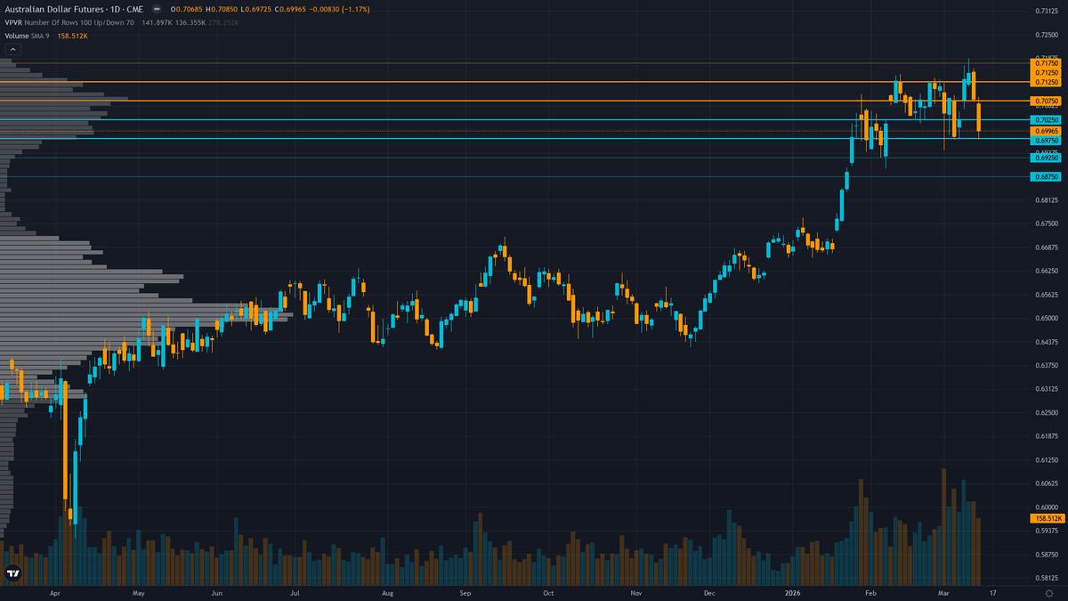 AUD/USD (6A) — Market appears to be under-appreciating binary volatility risk around March 17…