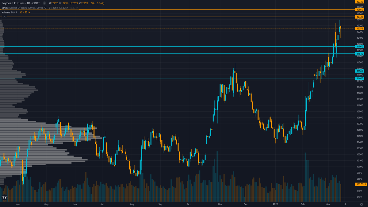 Soybeans (ZS) — Fundamental divergence from technical structure as March WASDE report shows…