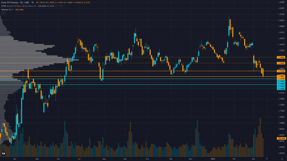 EUR/USD (6E) — Imminent dual central bank catalyst cluster (FOMC March 17-18, ECB March 18-19)…