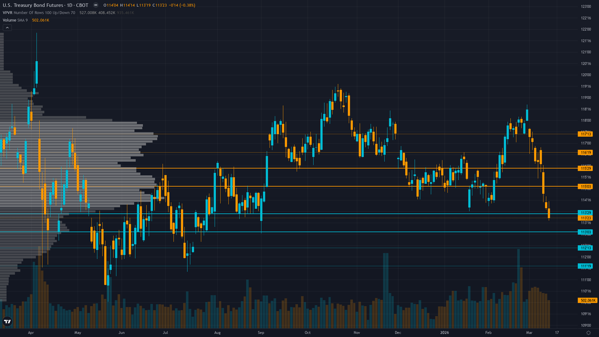 30-Year Treasury (ZB) — FOMC policy decision March 18-19 at 2:00 PM with Powell press conference at…