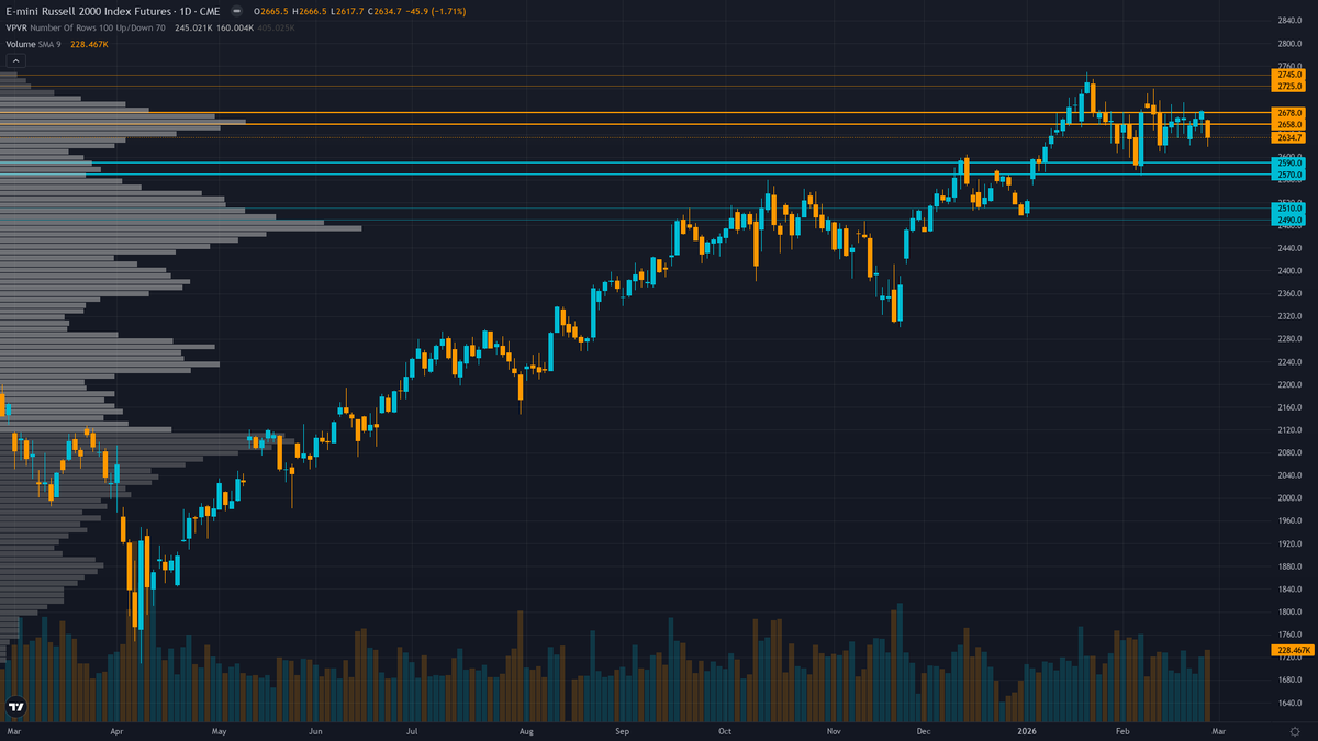 Russell 2000 (RTY) — Multi-month consolidation 3.9% below January 22 all-time high of 2735 following…