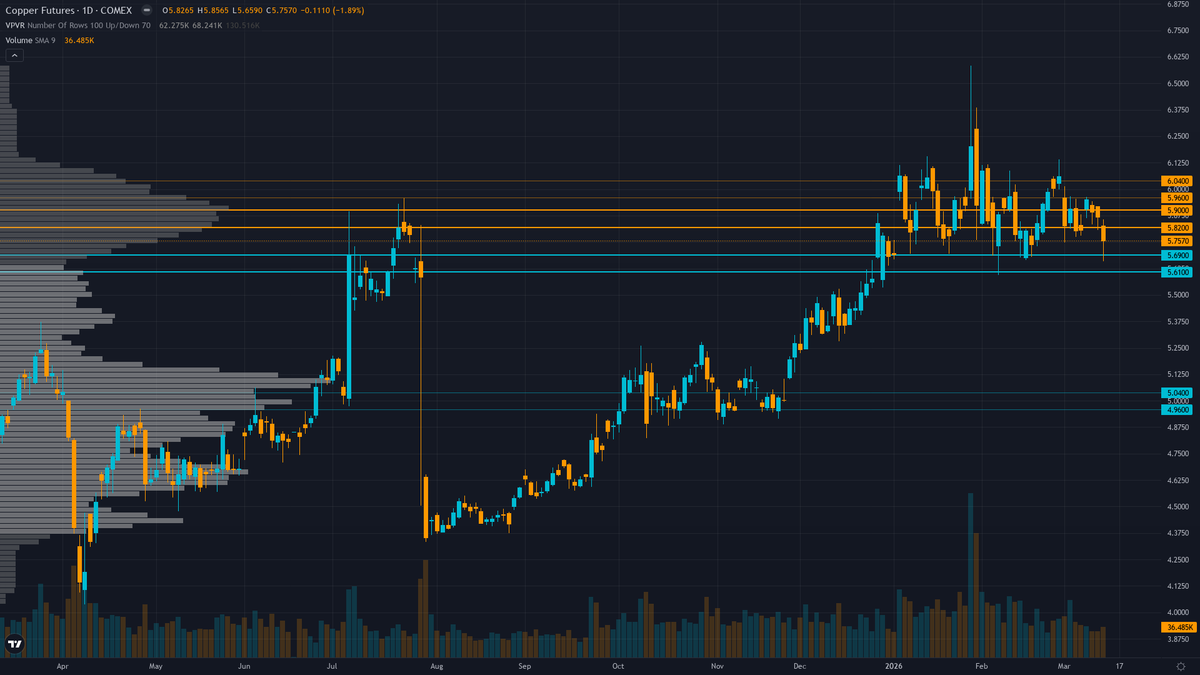 Copper Key Levels This Week — Support, Resistance & Confluence Zones