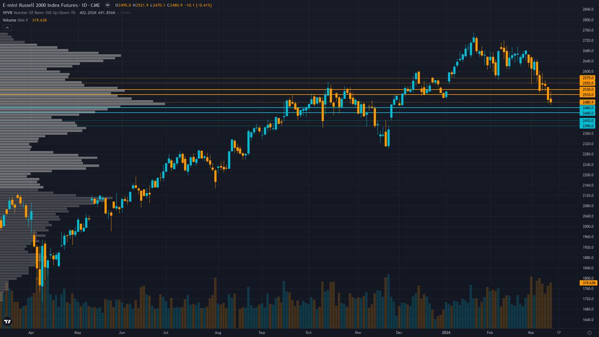 Russell 2000 COT & Institutional Positioning — Smart Money Analysis