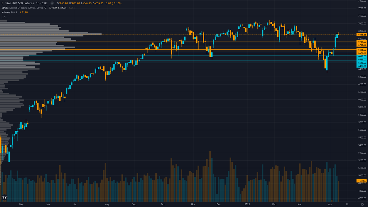 S&P 500 (ES) daily chart with support and resistance levels for week of April 12, 2026 — Macro Agent Desk