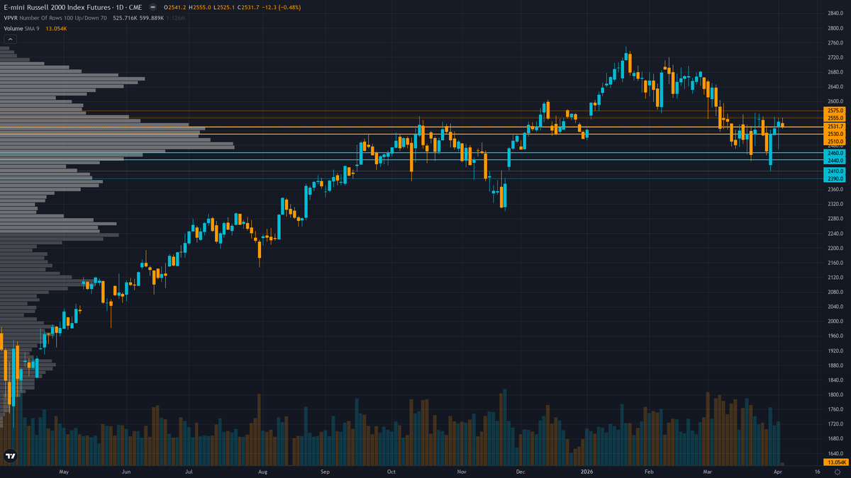 Russell 2000 Key Levels This Week — Support, Resistance & Confluence Zones