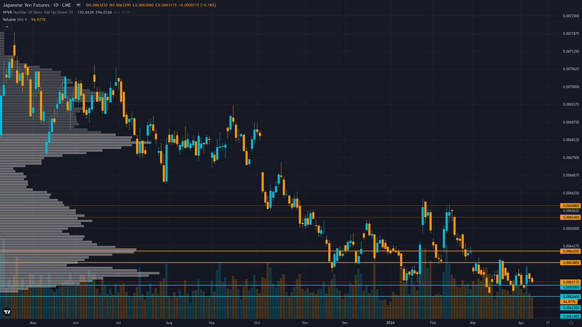 USD/JPY (6J) — consolidating in high regime