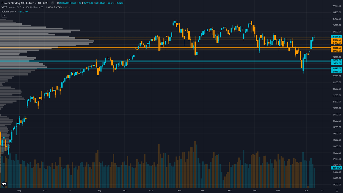 Nasdaq 100 (NQ) — Miss reset requirement triggered after 3 consecutive MISSED calls (April 10,…
