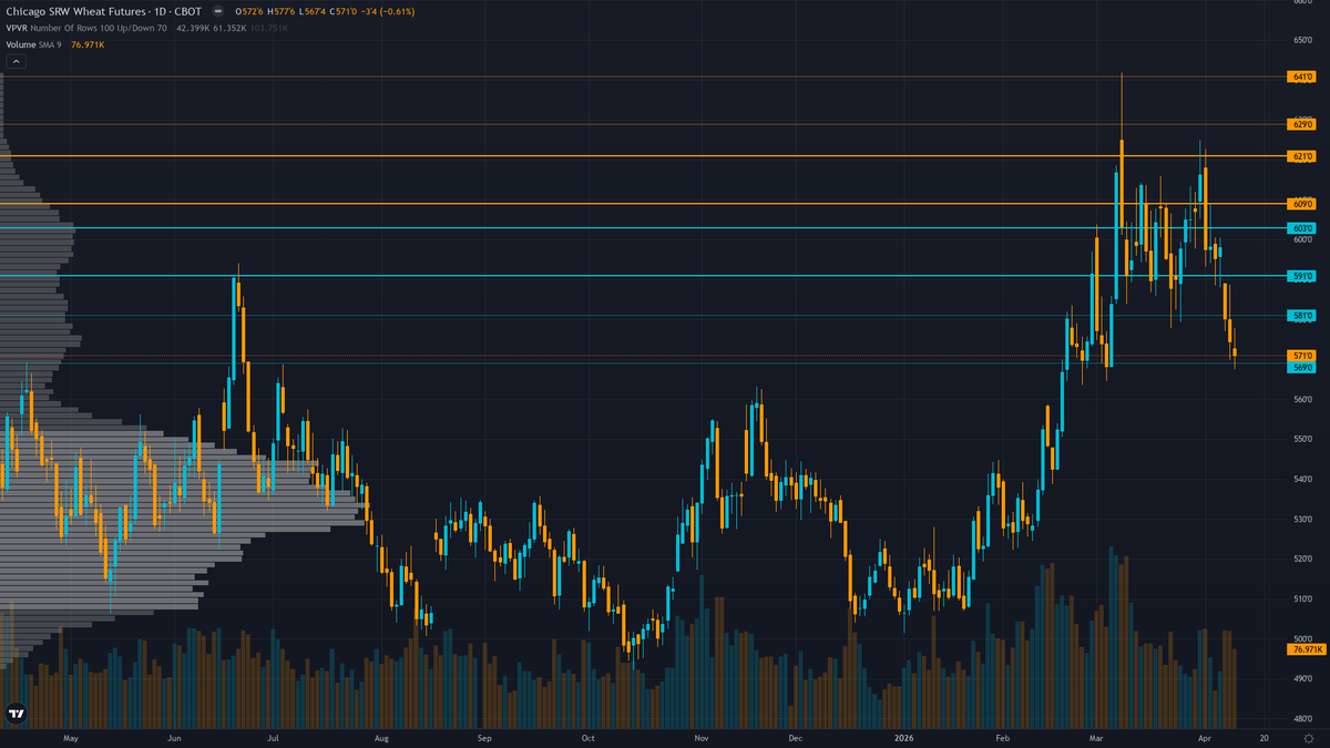 Wheat COT & Institutional Positioning — Smart Money Analysis