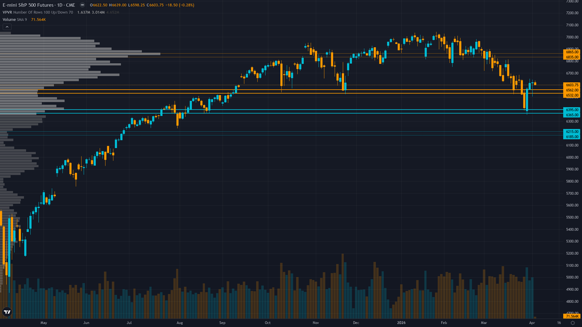 S&P 500 (ES) — 0.5 between 6598 support and 6640 resistance with 5/10 confidence