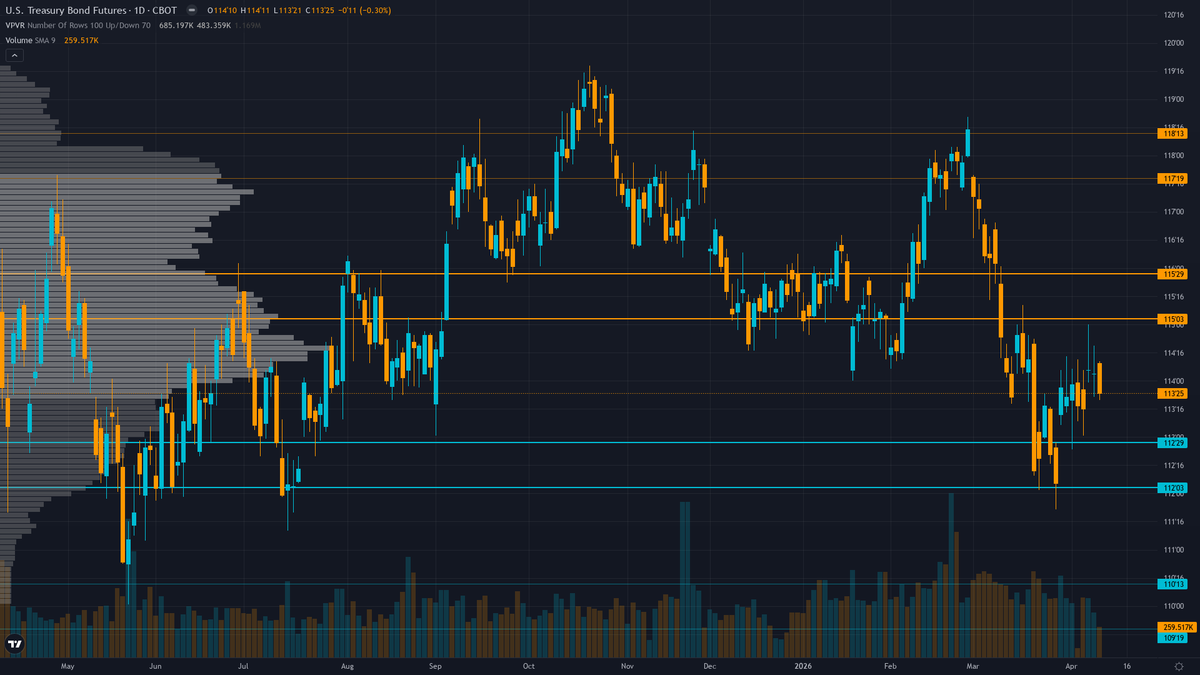 30-Year Treasury (ZB) — -1.1 between 112.5 support and 115.5 resistance with 5/10 confidence