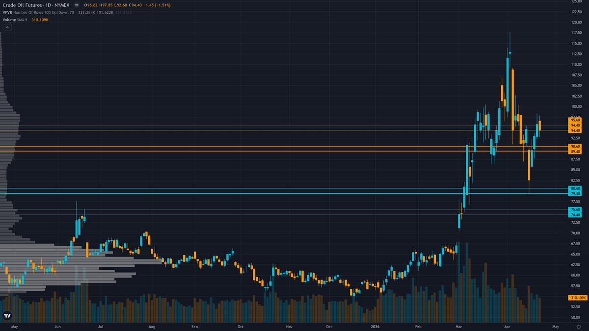 Crude Oil (CL) — Market may be overweighting ceasefire durability (only 3 ships transiting…