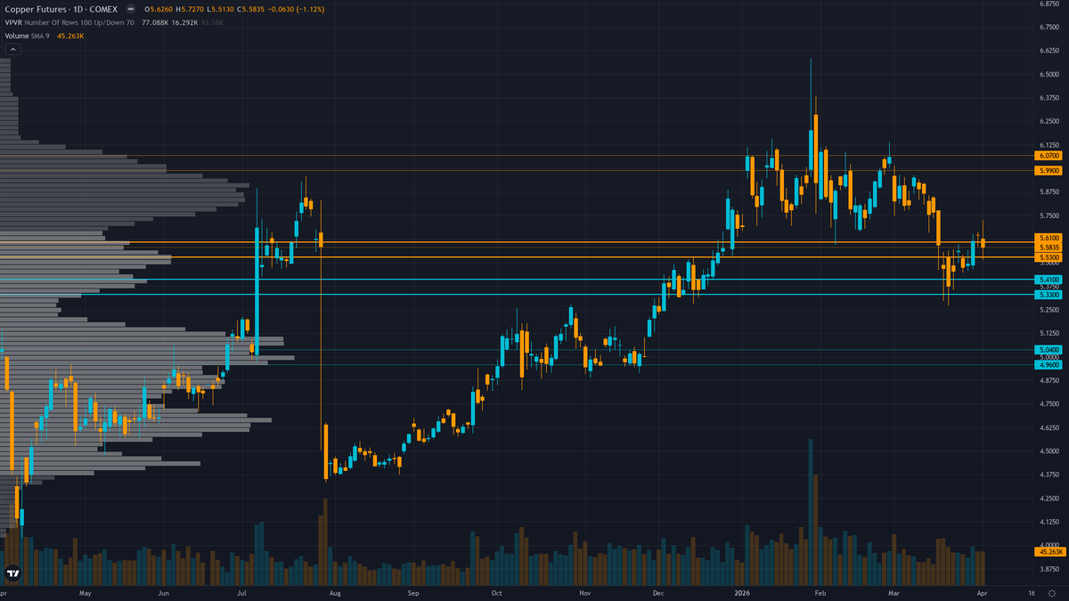 Copper Key Levels This Week — Support, Resistance & Confluence Zones