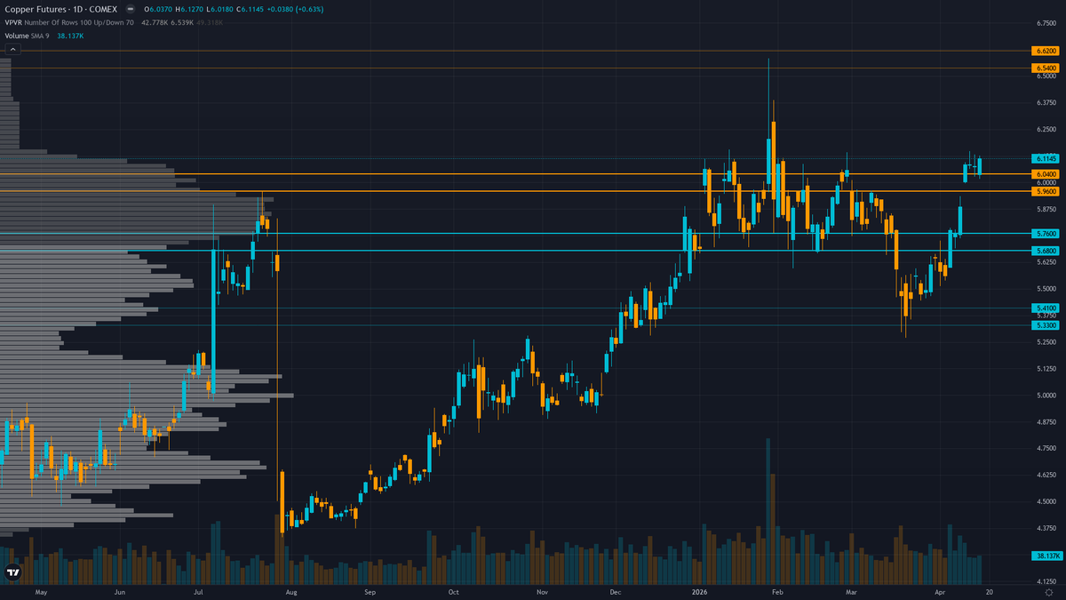 Copper COT & Institutional Positioning — Smart Money Analysis