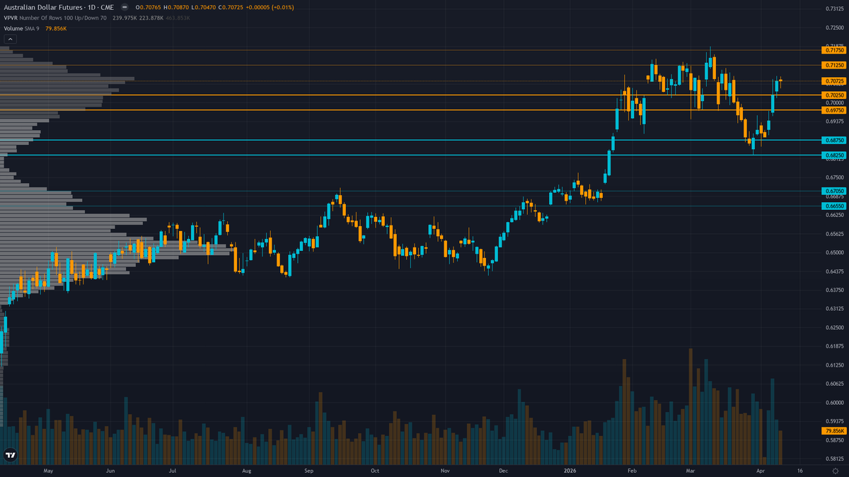 AUD/USD (6A) — RBA holds cash rate at 4.10% following March 17 second consecutive hike…
