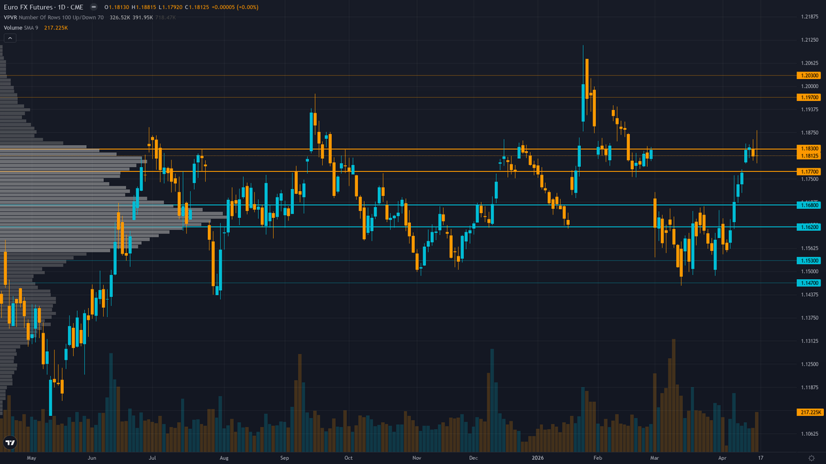 EUR/USD (6E) — Seven consecutive NO CALL weeks and two consecutive MISSED calls (April 17…