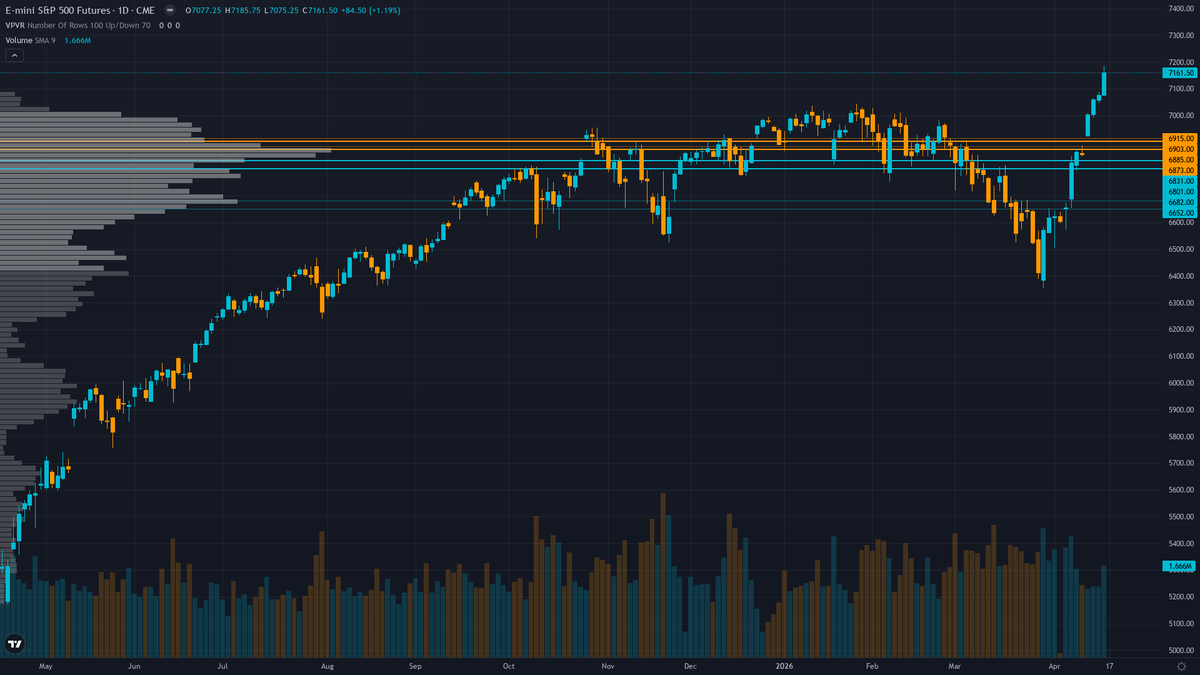 S&P 500 (ES) — consolidating in normal regime