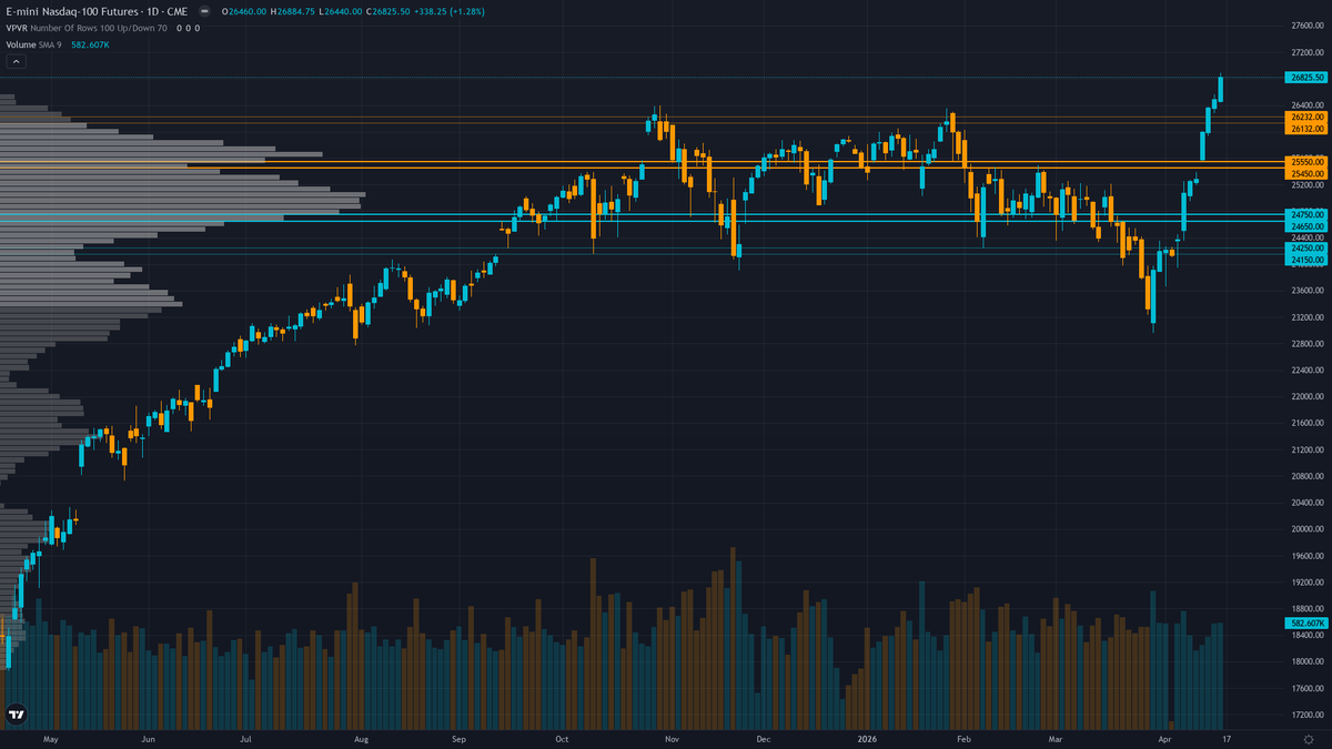 Nasdaq 100 Key Levels This Week — Support, Resistance & Confluence Zones