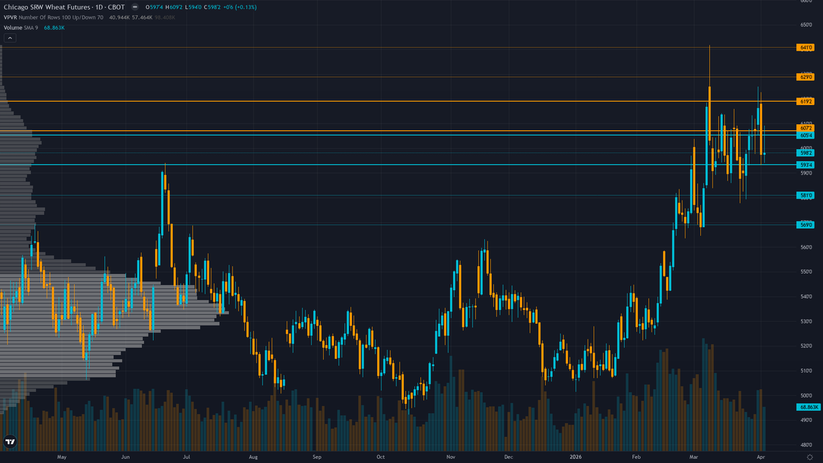 Wheat Forecast This Week — Outlook, Drivers & Key Levels