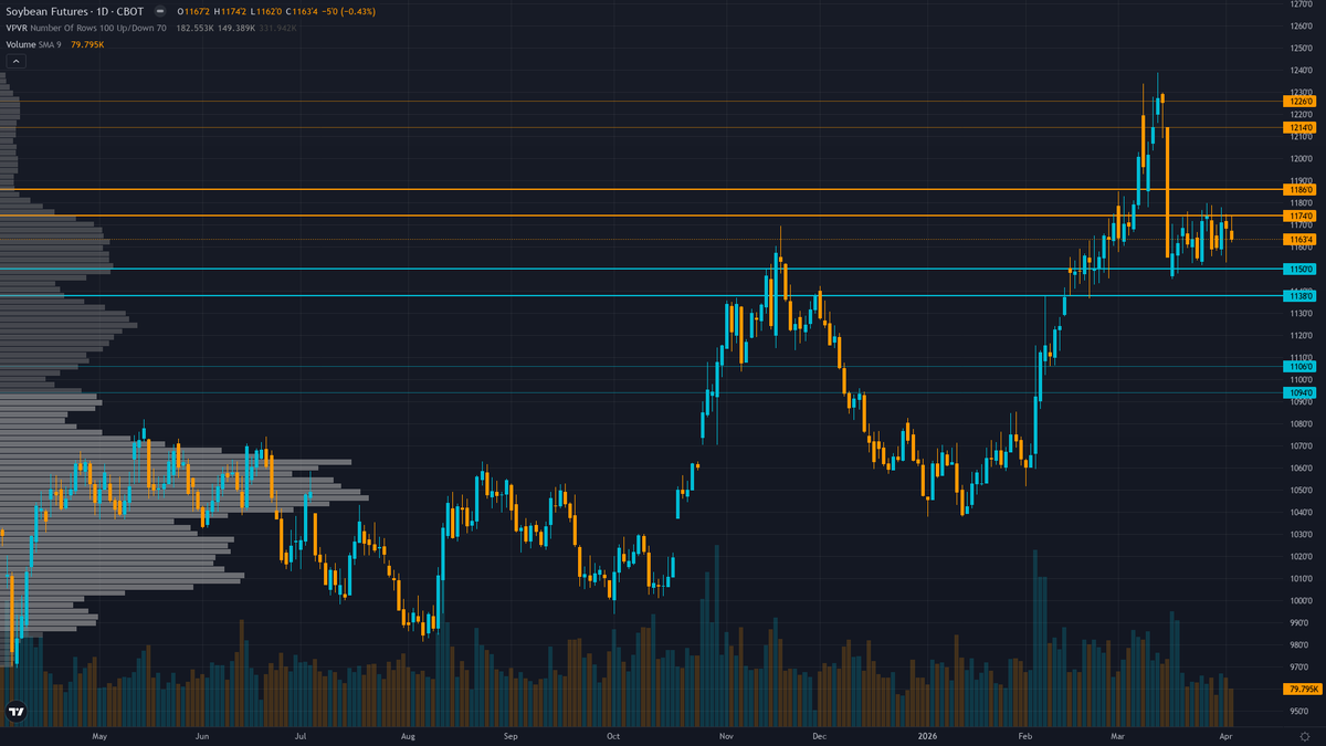 Soybeans COT & Institutional Positioning — Smart Money Analysis