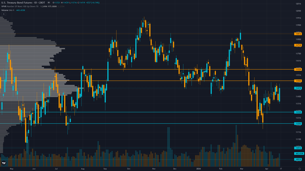 30-Year Treasury (ZB) — FOMC policy decision April 28-29 with statement 2:00 PM April 29 and Powell…