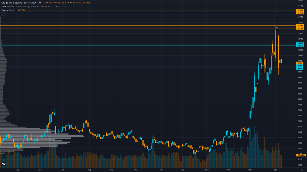 Crude Oil Key Levels This Week — Support, Resistance & Confluence Zones