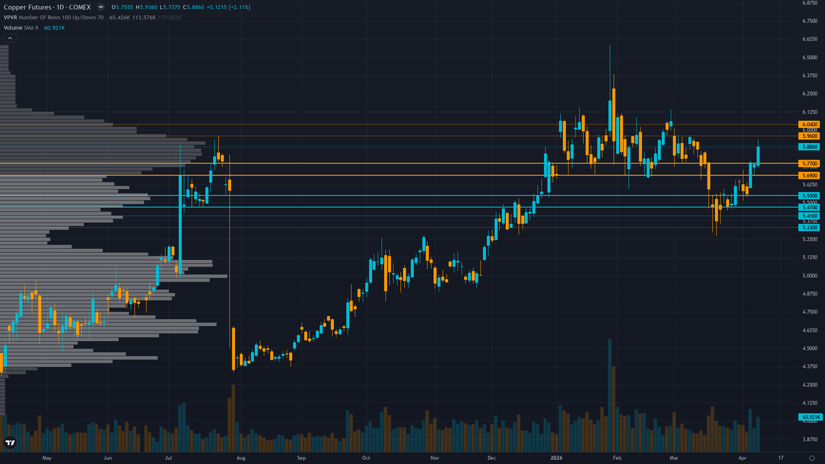 Copper COT & Institutional Positioning — Smart Money Analysis