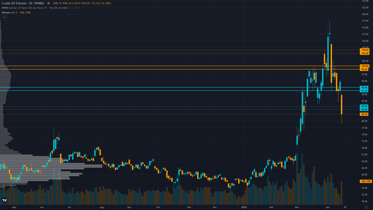 Crude Oil Key Levels This Week — Support, Resistance & Confluence Zones