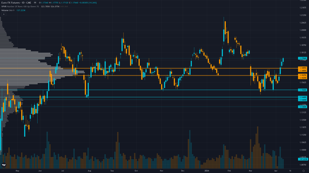 EUR/USD (6E) — consolidating in normal regime