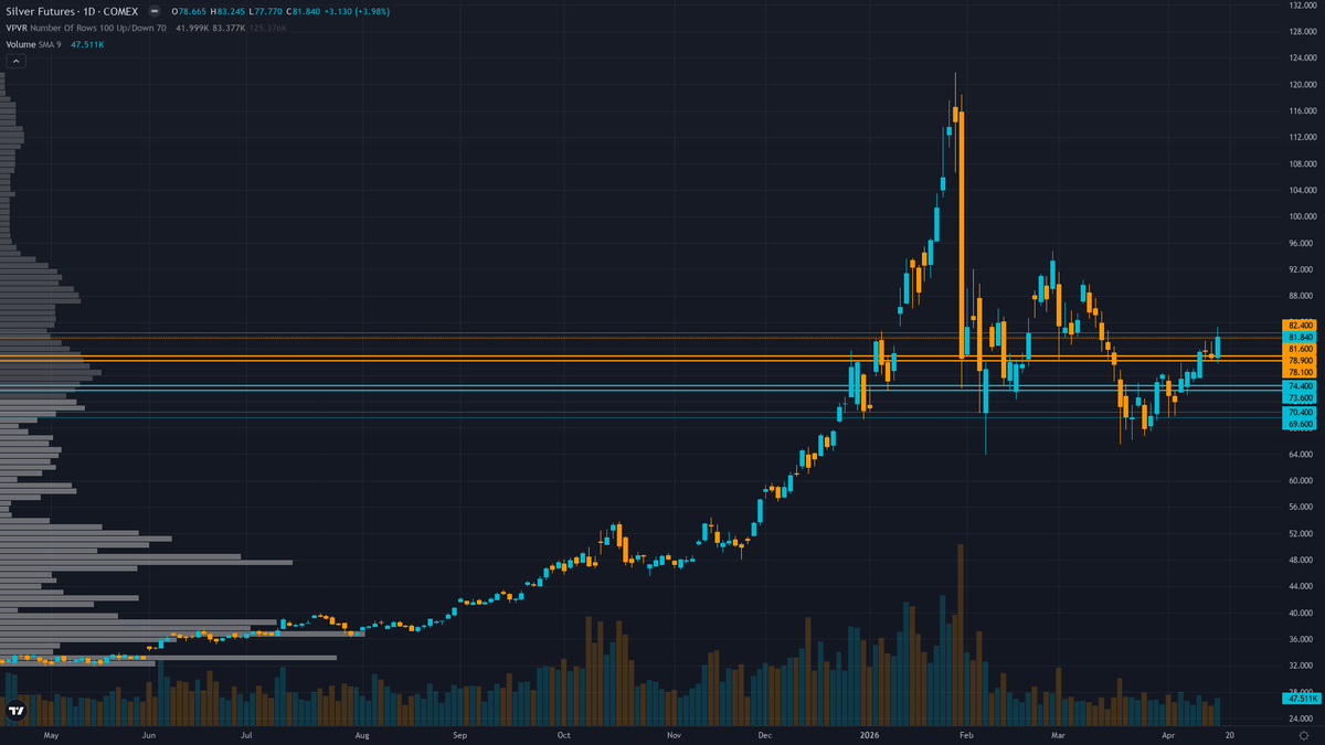 Silver (SI) daily chart with support and resistance levels for week of April 19, 2026 — Macro Agent Desk