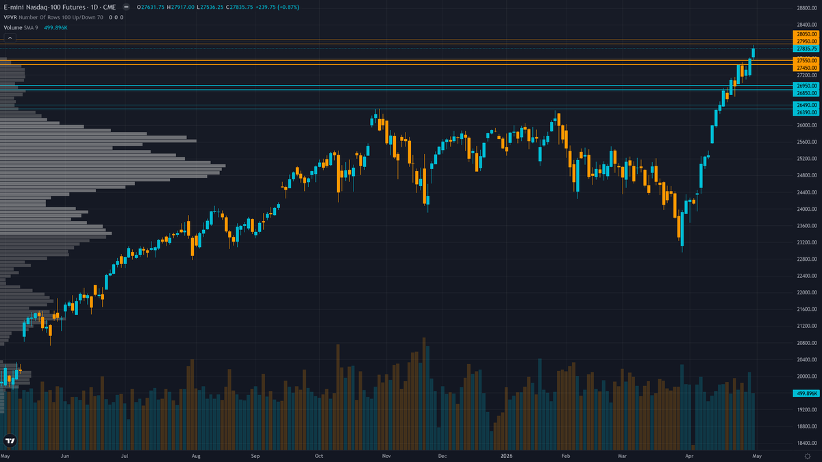 Nasdaq 100 COT & Institutional Positioning — Smart Money Analysis