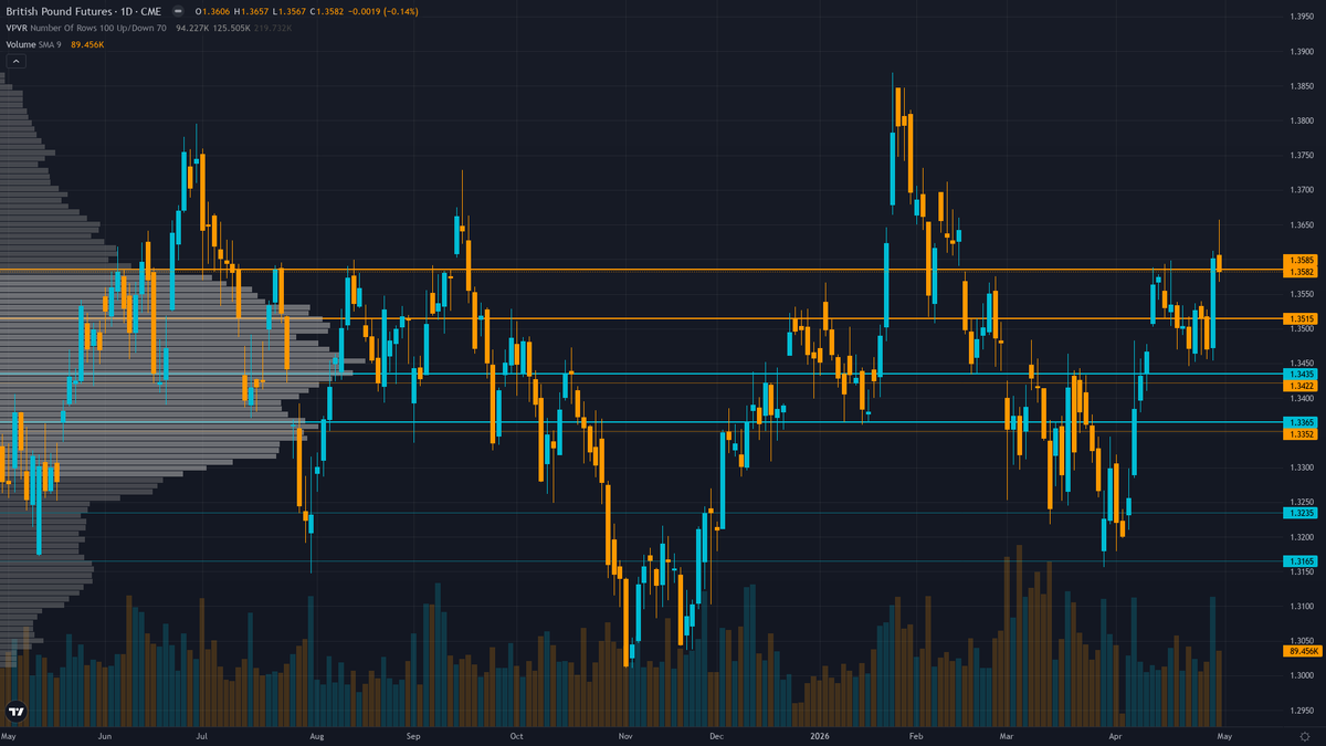GBP/USD (6B) — consolidating in normal regime