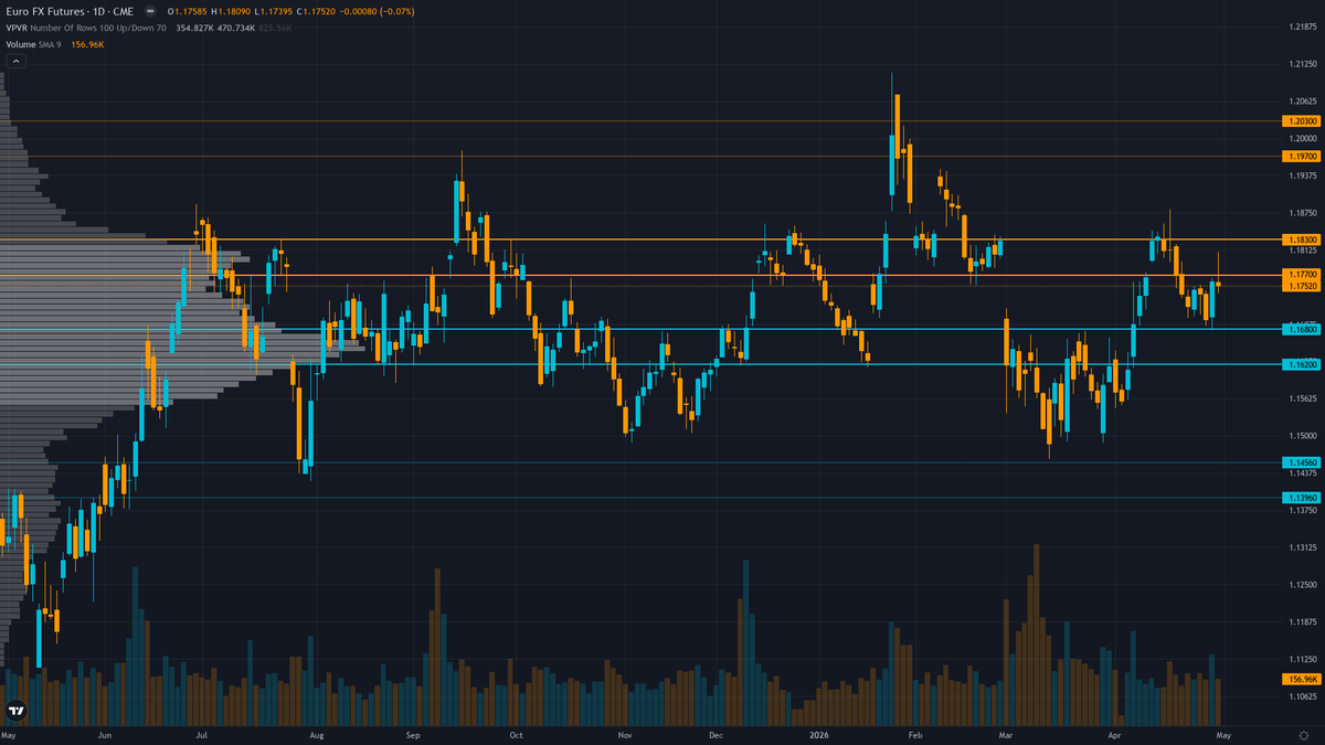 EUR/USD (6E) — Nine consecutive NO CALL weeks triggering mandatory bias integrity protocols…