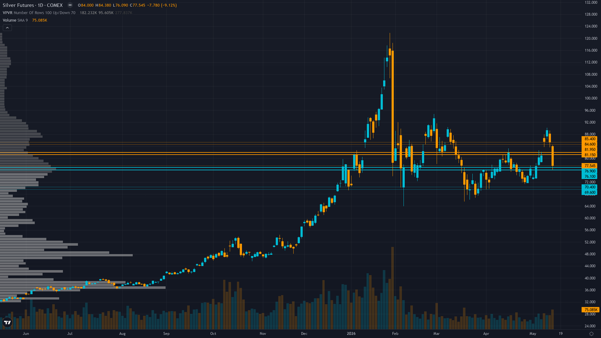 Silver (SI) daily chart with support and resistance levels for week of May 17, 2026 — Macro Agent Desk
