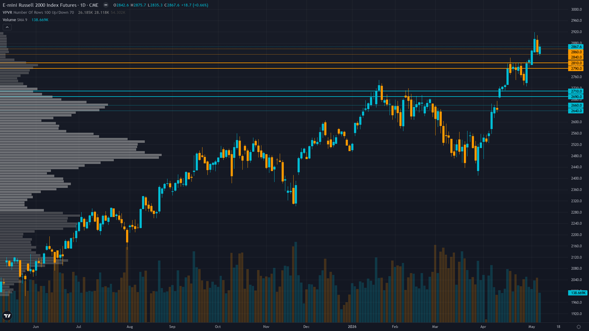 Russell 2000 COT & Institutional Positioning — Smart Money Analysis