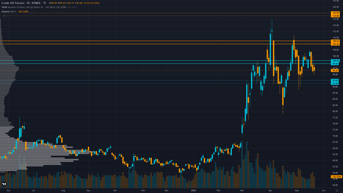 Crude Oil Key Levels This Week — Support, Resistance & Confluence Zones