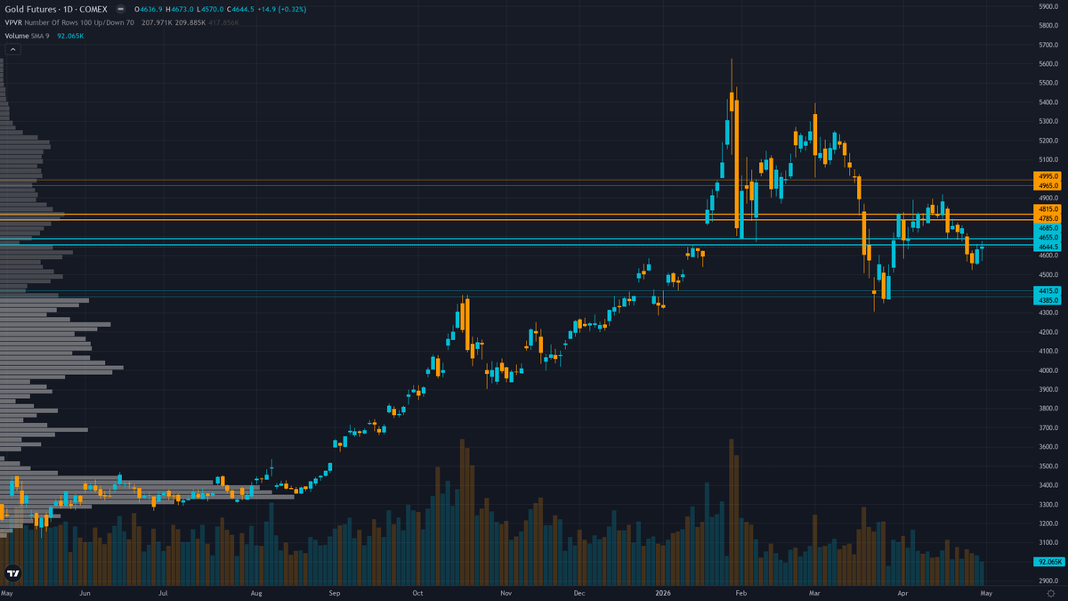 Gold (GC) — -1.5 between 4600 support and 4750 resistance with 5/10 confidence