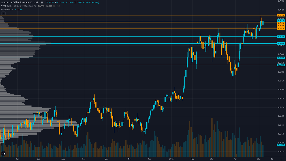 AUD/USD (6A) — consolidating after fresh catalyst in normal regime