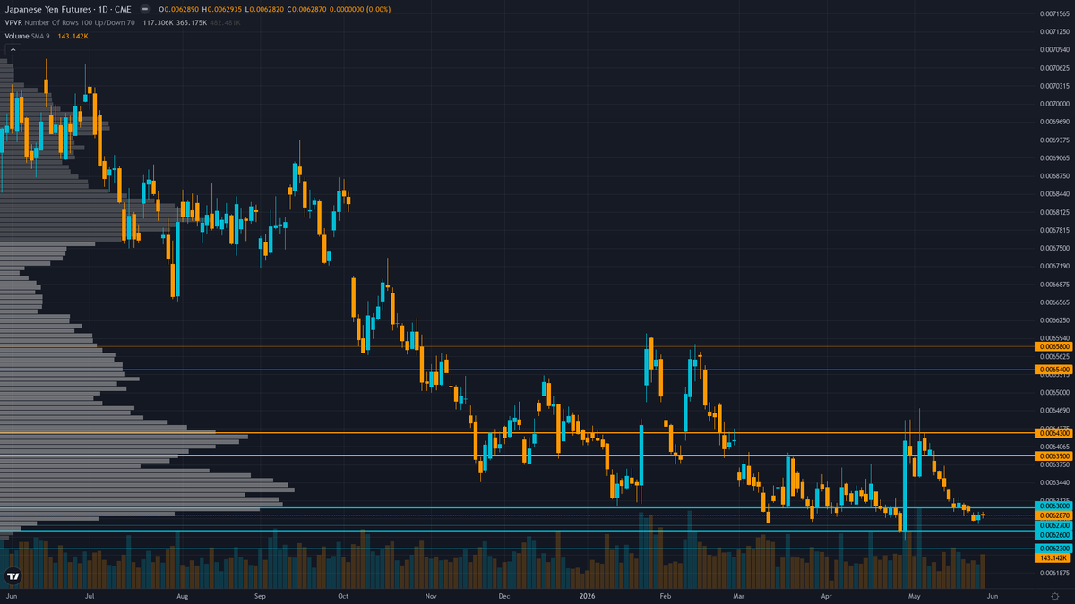 USD/JPY Key Levels This Week — Support, Resistance & Confluence Zones