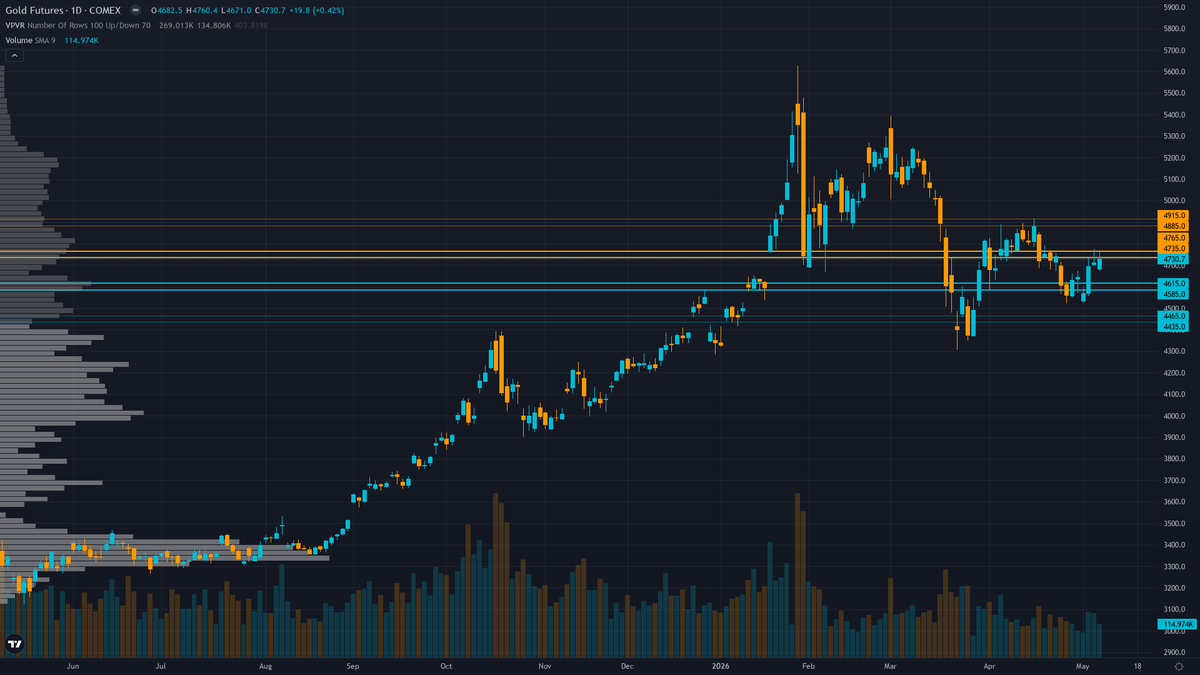 Gold (GC) daily chart with support and resistance levels for week of May 10, 2026 — Macro Agent Desk