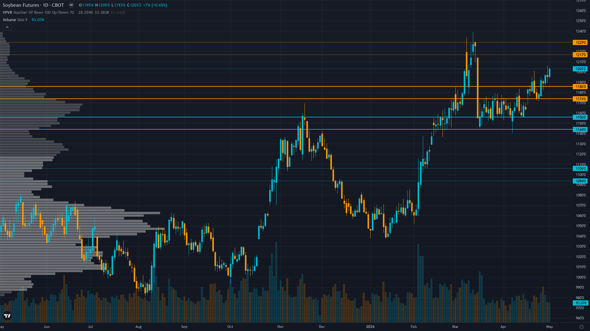 Soybeans (ZS) — 0.3 between 1175 support and 1210 resistance with 5/10 confidence