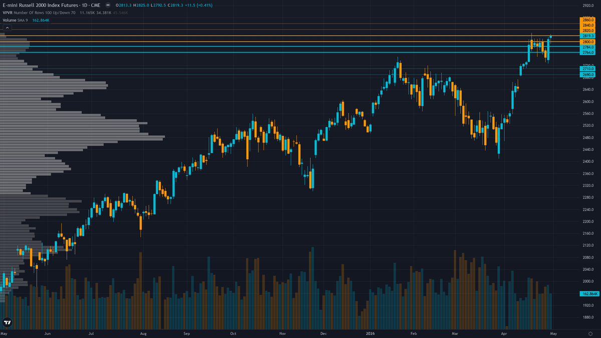 Russell 2000 (RTY) — consolidating in normal regime