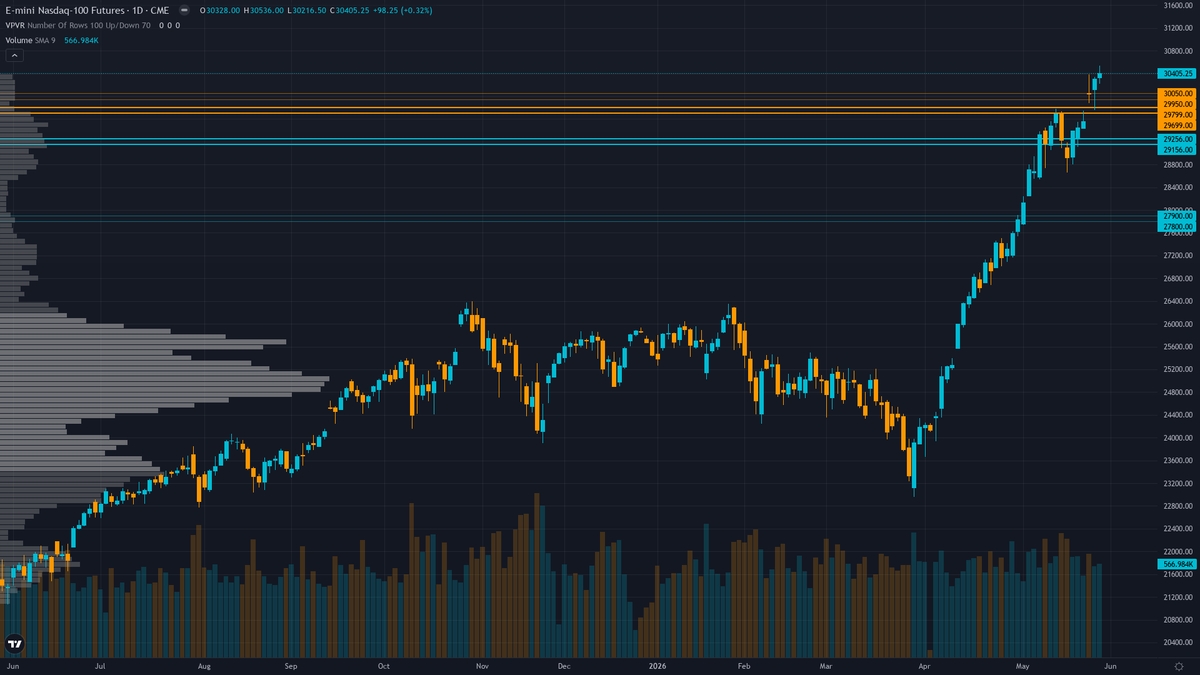 Nasdaq 100 Key Levels This Week — Support, Resistance & Confluence Zones