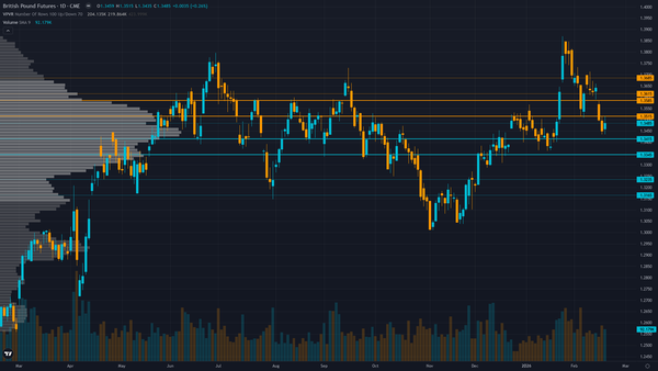 GBP/USD (6B) — consolidating in normal regime