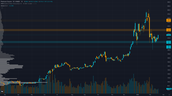 Platinum (PL) — Post-parabolic consolidation from January peak at $2,925 amid structural 692…