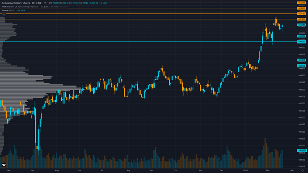 AUD/USD (6A) — Australia January Monthly CPI Release - critical validation for potential March…