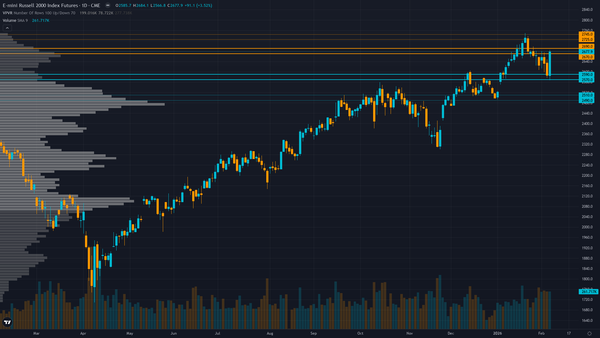 Russell 2000 (RTY) — Historic January breakout above 3-year resistance at 2596 validating small-cap…