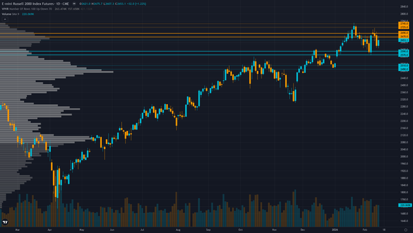 Russell 2000 (RTY) — Federal Reserve FOMC Meeting with updated economic projections and forward…